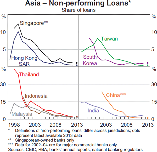 Graph 1.21: Asia &ndash; Non-performing Loans