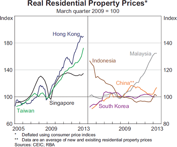Graph 1.23: Real Residential Property Prices