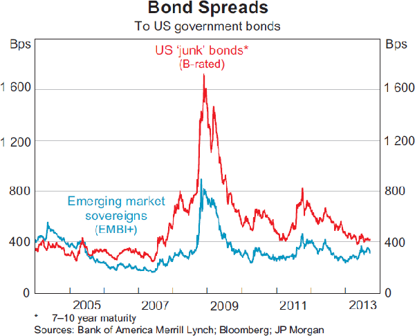 Graph 1.4: Bond Spreads