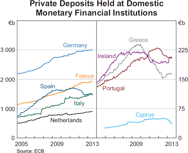 Graph 1.6: Private Deposits Held at Domestic Monetary Financial Institutions
