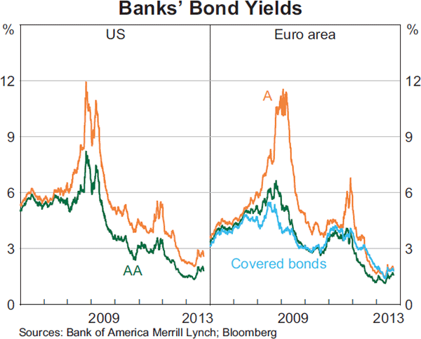 Graph 1.8: Banks&#39; Bond Yields