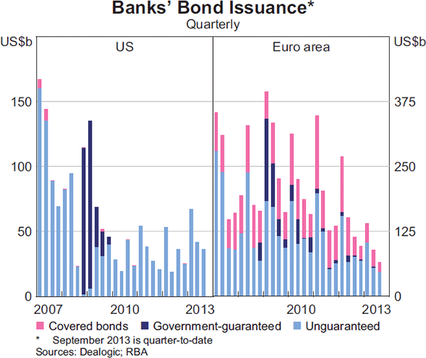 Graph 1.9: Banks&#39; Bond Issuance