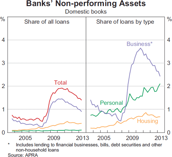 Graph 2.1: Banks&#39; Non-performing Assets