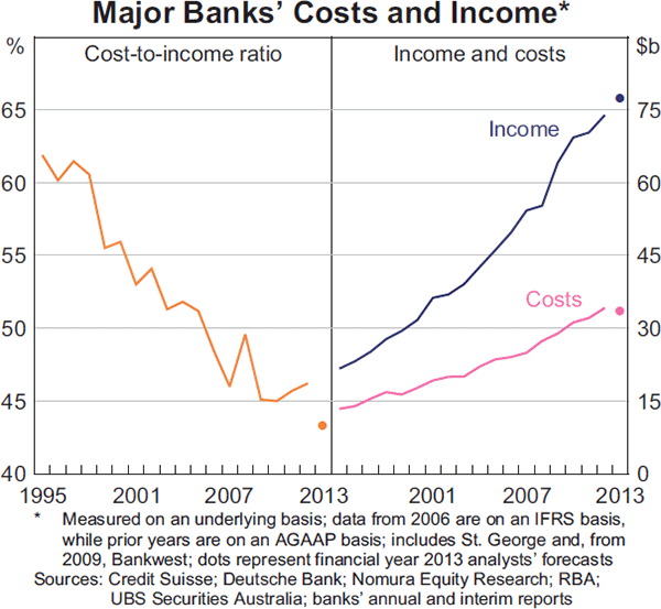Graph 2.10: Major Banks&#39; Costs and Income