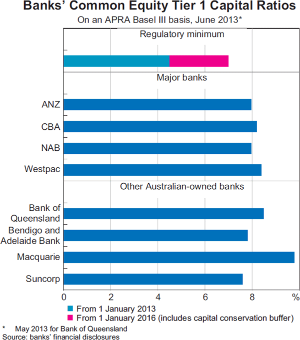 Graph 2.11: Banks&#39; Common Equity Tier 1 Capital Ratios