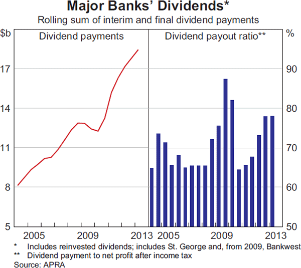 Graph 2.12: Major Banks&#39; Dividends