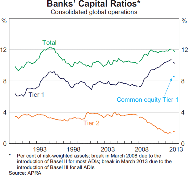 Graph 2.13: Banks&#39; Capital Ratios