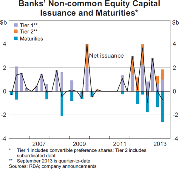 Graph 2.14: Banks&#39; Non-common Equity Capital Issuance and Maturities