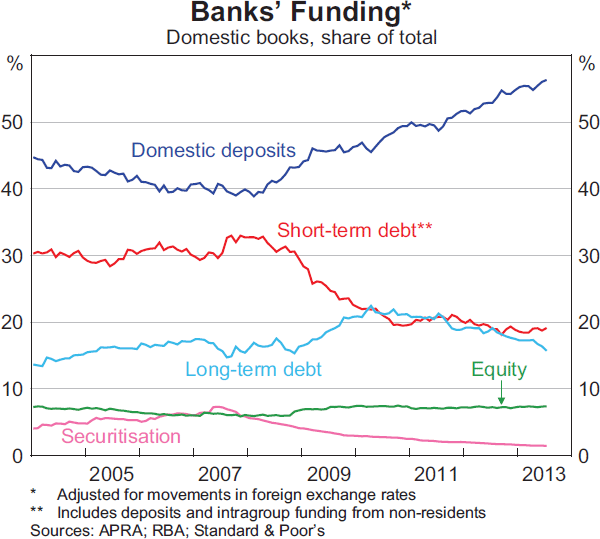 Graph 2.15: Banks&#39; Funding