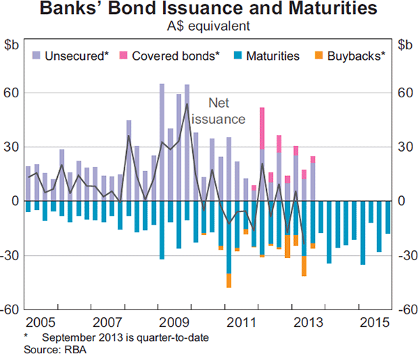 Graph 2.16: Banks&#39; Bond Issuance and Maturities