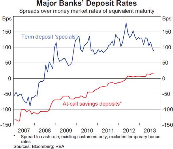 Graph 2.17: Major Banks&#39; Deposit Rates