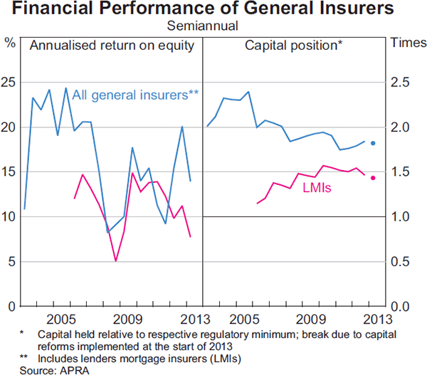 Graph 2.19: Financial Performance of General Insurers