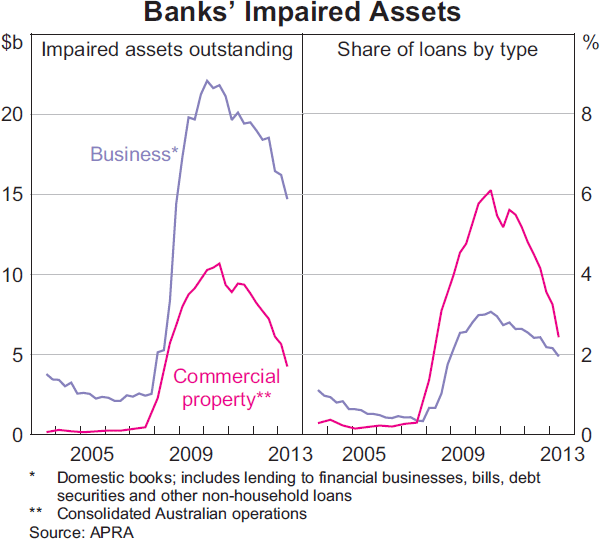 Graph 2.2: Banks&#39; Impaired Assets