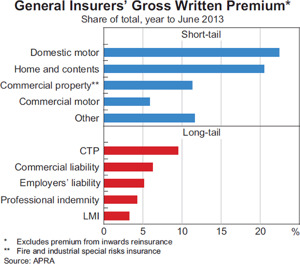 Graph 2.20: General Insurers&#39; Gross Written Premium