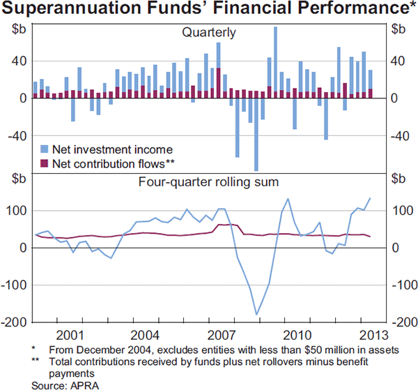 Graph 2.21: Superannuation Funds&#39; Financial Performance
