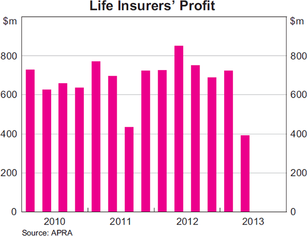 Graph 2.23: Life Insurers&#39; Profit