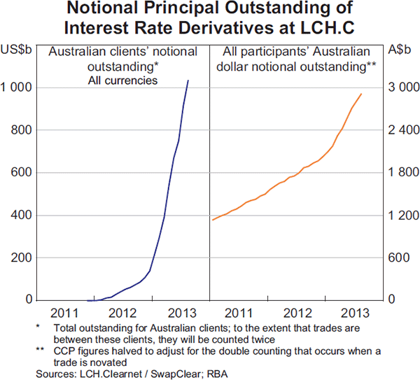 Graph 2.25: Notional Principal Outstanding of Interest Rate Derivatives at LCH.C