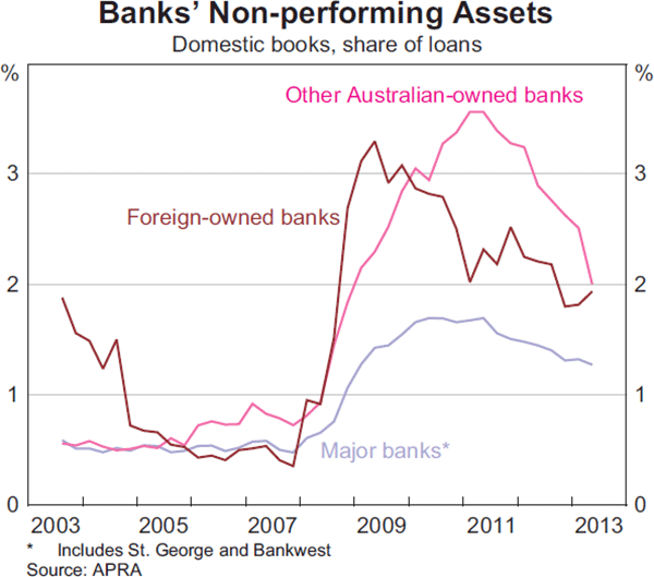 Graph 2.3: Banks&#39; Non-performing Assets