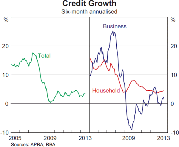 Graph 2.4: Credit Growth