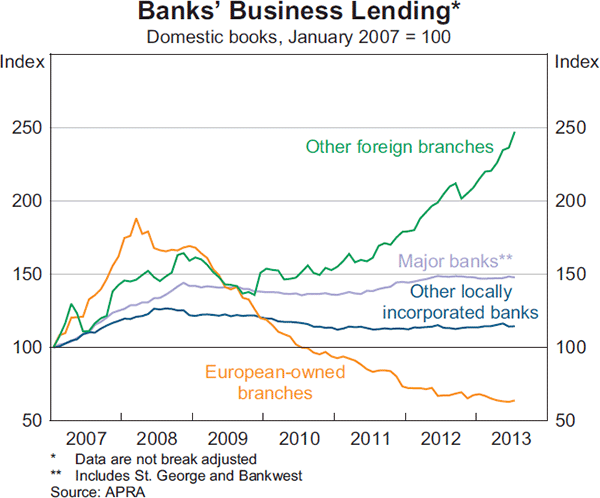 Graph 2.5: Banks&#39; Business Lending