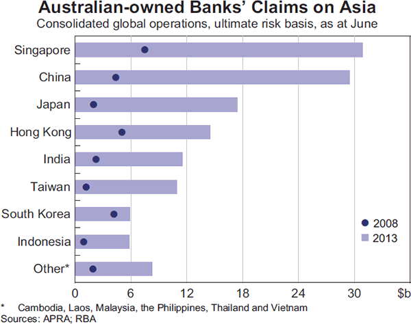 Graph 2.7: Australian-owned Banks&#39; Claims on Asia