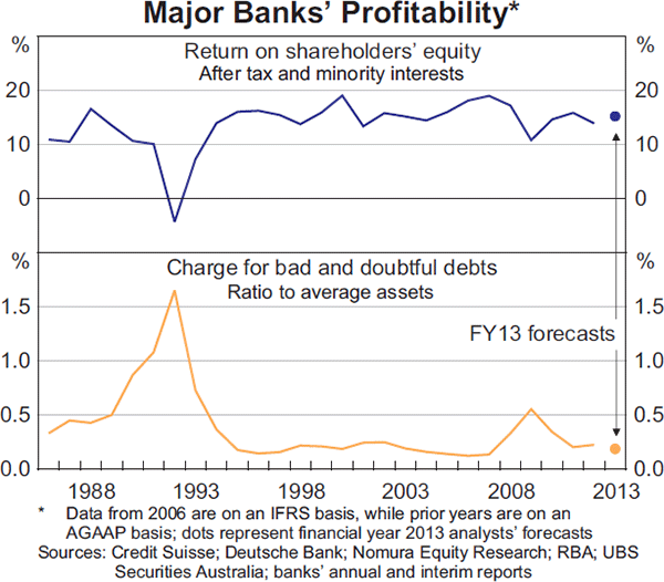 Graph 2.8: Major Banks&#39; Profitability