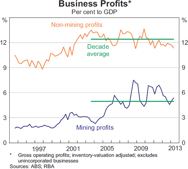 Graph 3.1: Business Profits