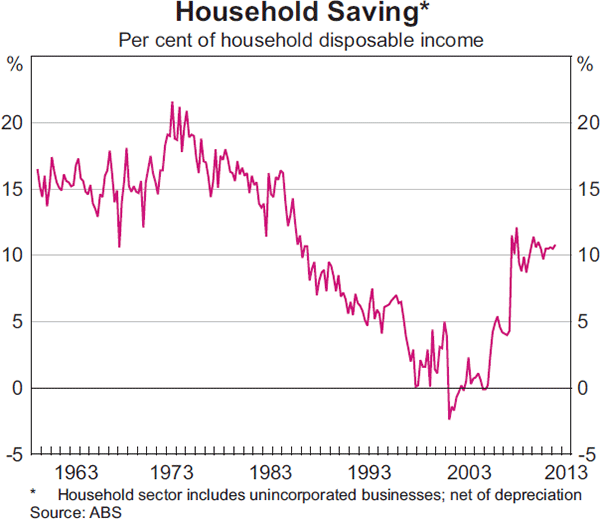 Graph 3.10: Household Saving