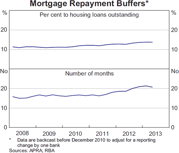 Graph 3.12: Mortgage Repayment Buffers
