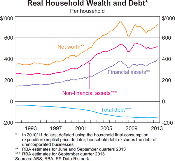 Graph 3.13: Real Household Wealth and Debt
