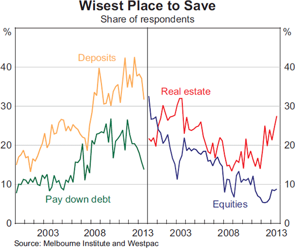 Graph 3.14: Wisest Place to Save