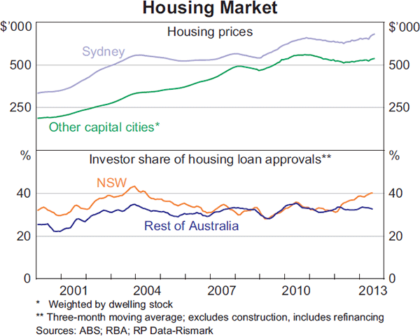Graph 3.16: Housing Market