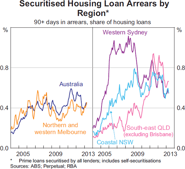 Graph 3.18: Securitised Housing Loan Arrears by Region