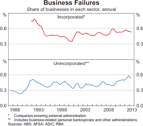 Graph 3.2: Business Failures