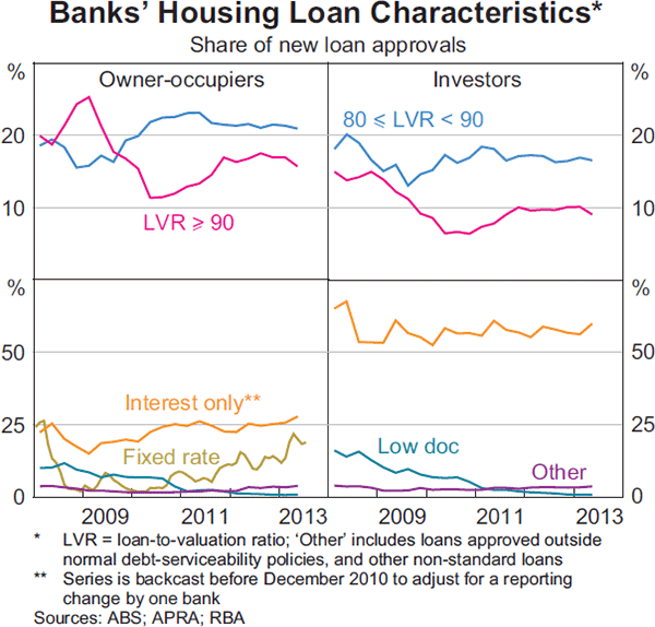 Graph 3.20: Banks&#39; Housing Loan Characteristics