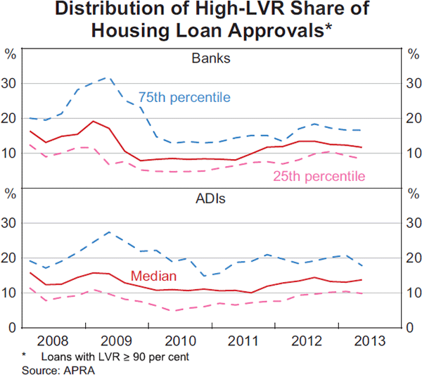 Graph 3.21: Distribution of High-LVR Share of Housing Loan Approvals