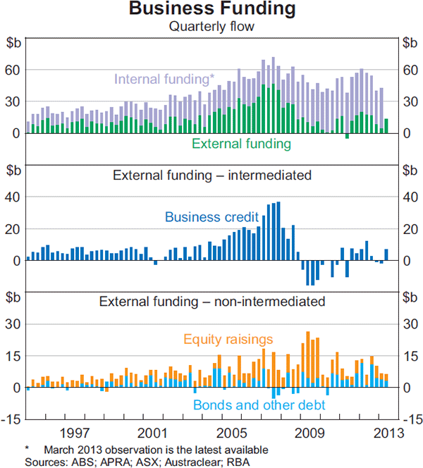 Graph 3.3: Business Funding