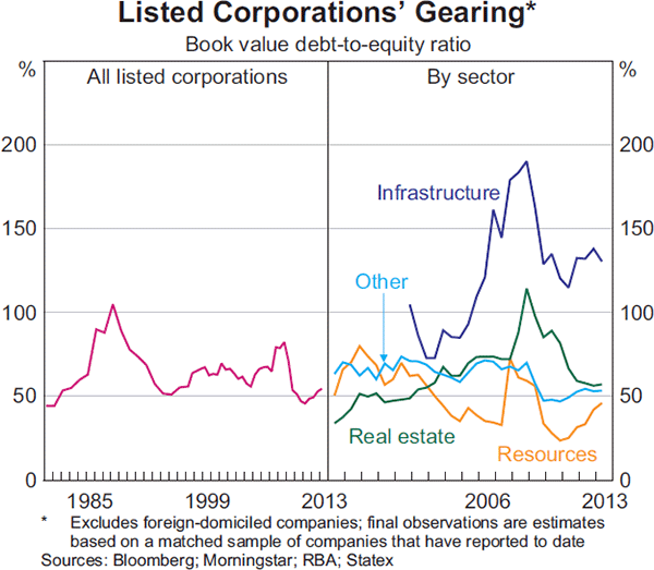 Graph 3.5: Listed Corporations&#39; Gearing