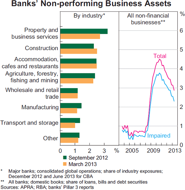 Graph 3.6: Banks&#39; Non-performing Business Assets
