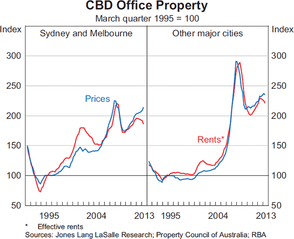 Graph 3.7: CBD Office Property