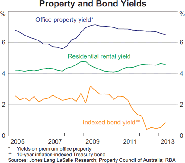 Graph 3.8: Property and Bond Yields