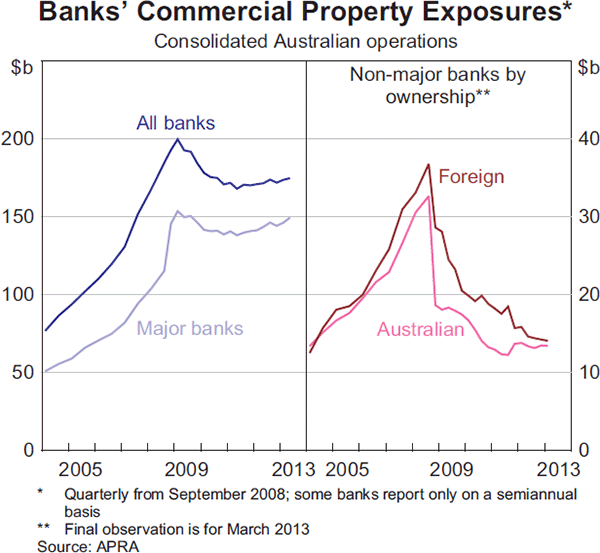 Graph 3.9: Banks&#39; Commercial Property Exposures