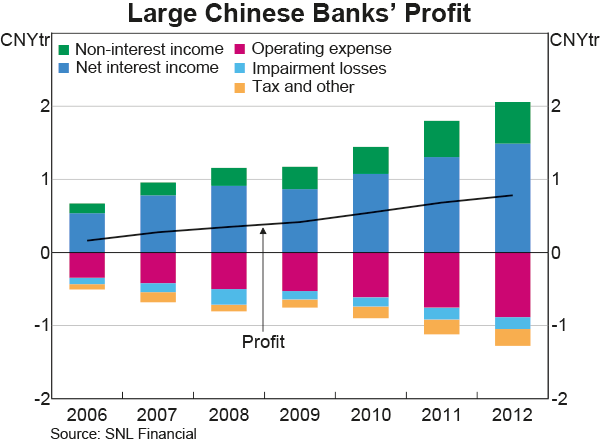 Graph A1: Large Chinese Banks&#39; Profit