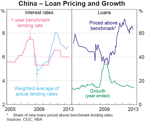 Graph A2: China &ndash; Loan Pricing and Growth