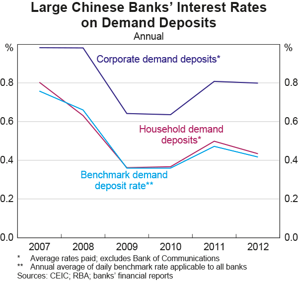 Graph A3: Large Chinese Banks&#39; Interest Rates on Demand Deposits