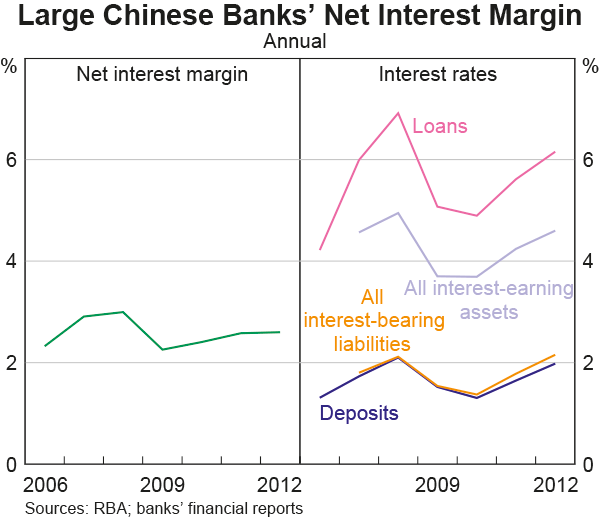 Graph A4: Large Chinese Banks&#39; Net Interest Margin
