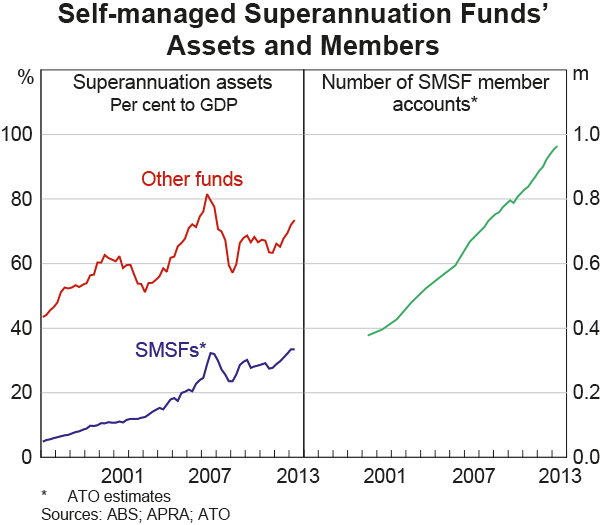 Graph D1: Self-managed Superannuation Funds&#39; Assets and Members
