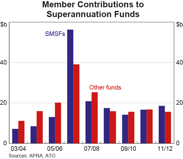 Graph D2: Member Contributions to Superannuation Funds