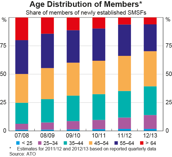 Graph D3: Age Distribution of Members