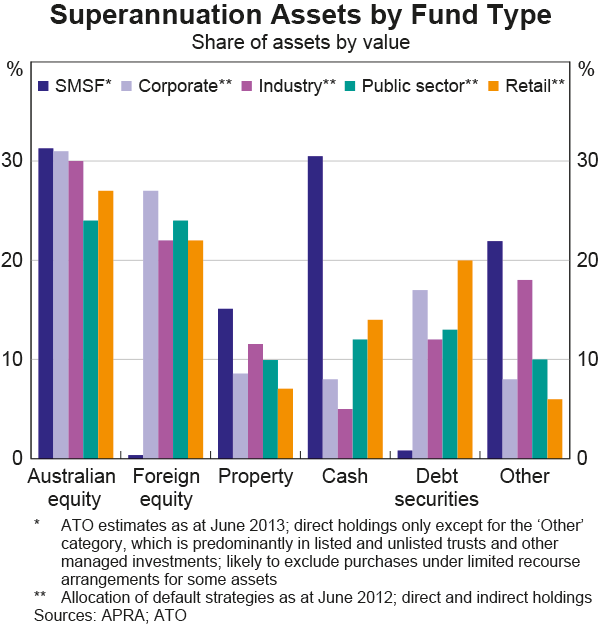 Graph D4: Superannuation Assets by Fund Type